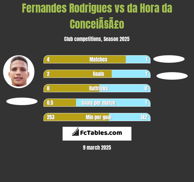 Fernandes Rodrigues vs da Hora da ConceiÃ§Ã£o h2h player stats