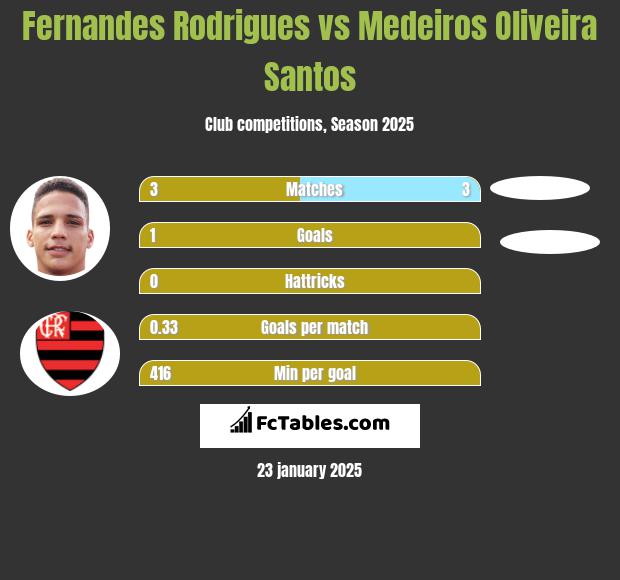 Fernandes Rodrigues vs Medeiros Oliveira Santos h2h player stats