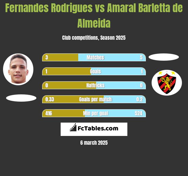 Fernandes Rodrigues vs Amaral Barletta de Almeida h2h player stats