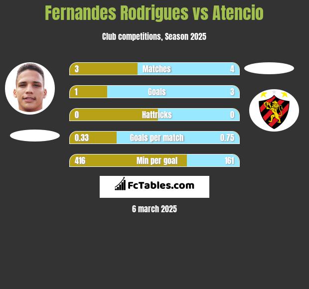 Fernandes Rodrigues vs Atencio h2h player stats