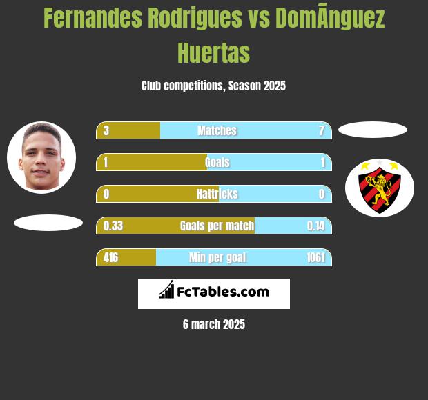 Fernandes Rodrigues vs DomÃ­nguez Huertas h2h player stats