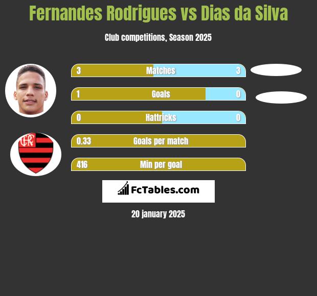 Fernandes Rodrigues vs Dias da Silva h2h player stats