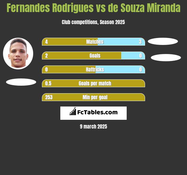 Fernandes Rodrigues vs de Souza Miranda h2h player stats