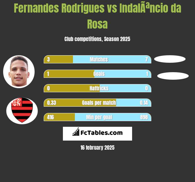 Fernandes Rodrigues vs IndalÃªncio da Rosa h2h player stats