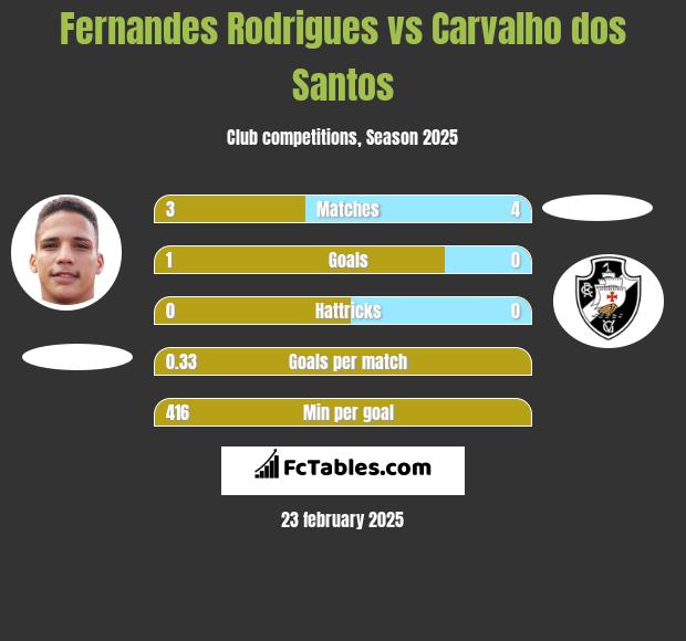 Fernandes Rodrigues vs Carvalho dos Santos h2h player stats