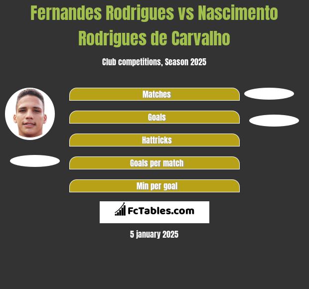 Fernandes Rodrigues vs Nascimento Rodrigues de Carvalho h2h player stats