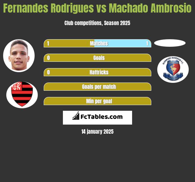 Fernandes Rodrigues vs Machado Ambrosio h2h player stats