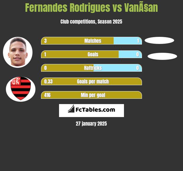 Fernandes Rodrigues vs VanÃ§an h2h player stats