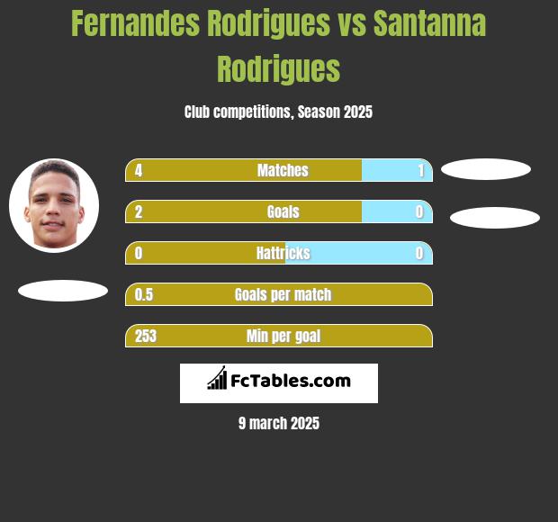 Fernandes Rodrigues vs Santanna Rodrigues h2h player stats