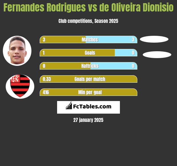 Fernandes Rodrigues vs de Oliveira Dionisio h2h player stats