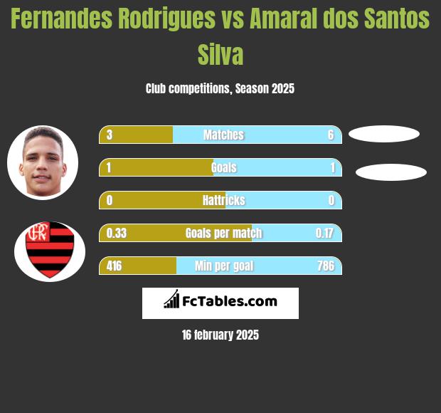 Fernandes Rodrigues vs Amaral dos Santos Silva h2h player stats