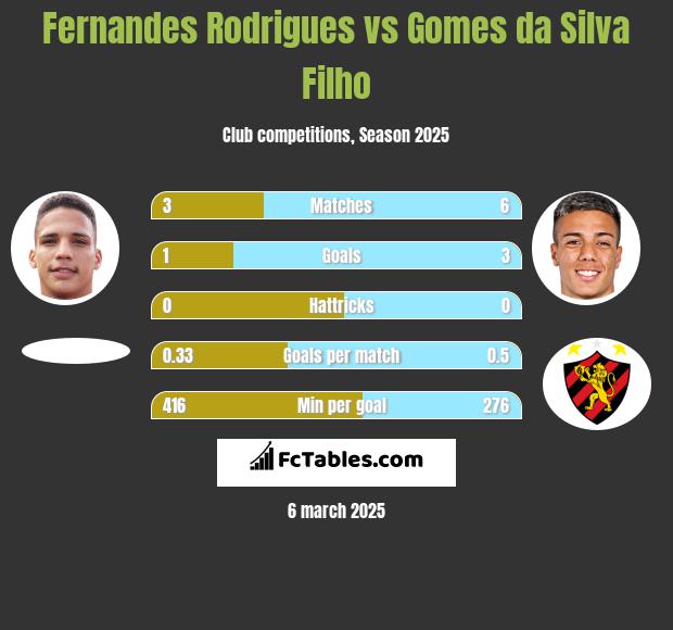 Fernandes Rodrigues vs Gomes da Silva Filho h2h player stats