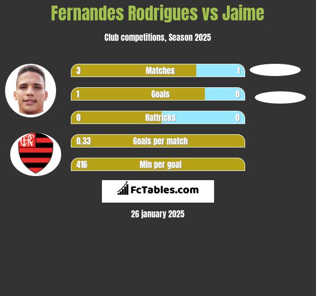 Fernandes Rodrigues vs Jaime h2h player stats