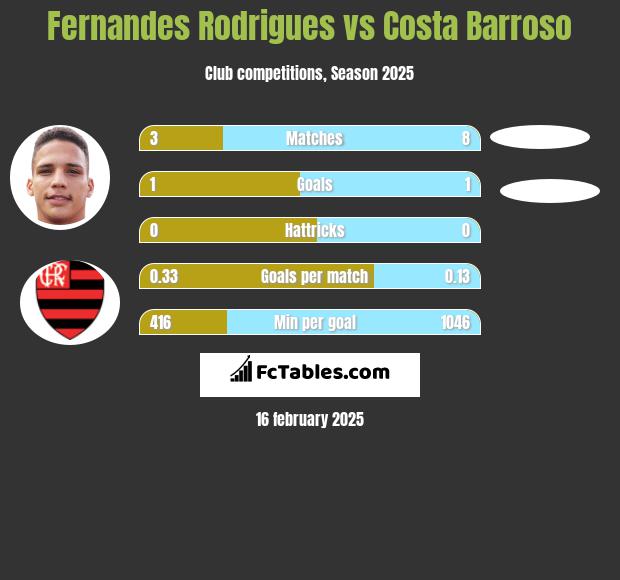 Fernandes Rodrigues vs Costa Barroso h2h player stats