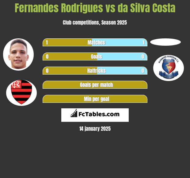 Fernandes Rodrigues vs da Silva Costa h2h player stats