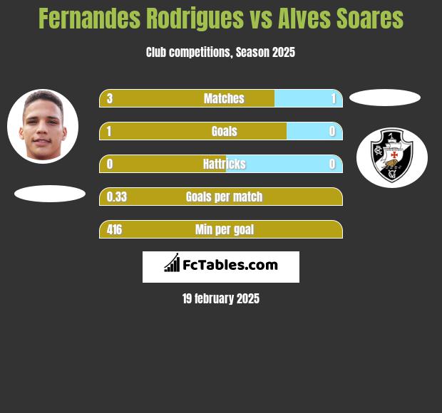 Fernandes Rodrigues vs Alves Soares h2h player stats