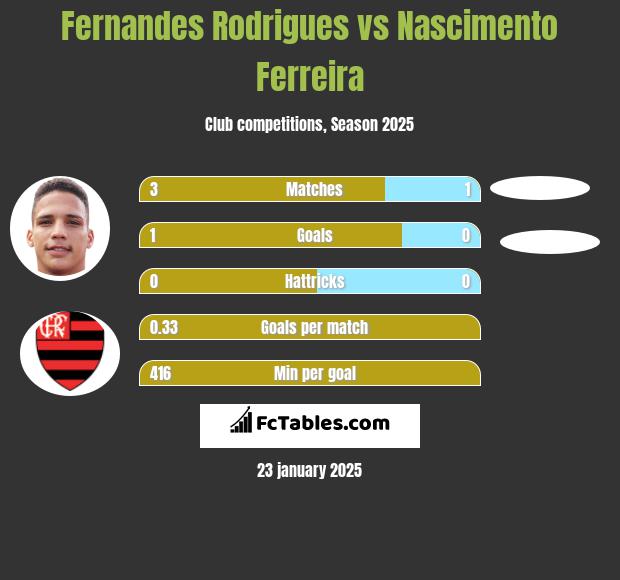 Fernandes Rodrigues vs Nascimento Ferreira h2h player stats