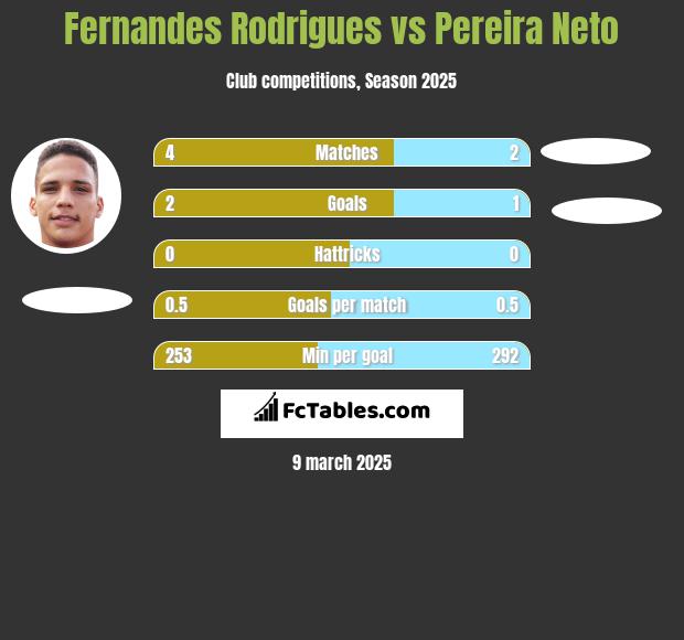 Fernandes Rodrigues vs Pereira Neto h2h player stats