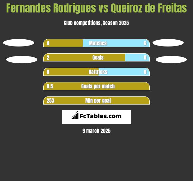 Fernandes Rodrigues vs Queiroz de Freitas h2h player stats