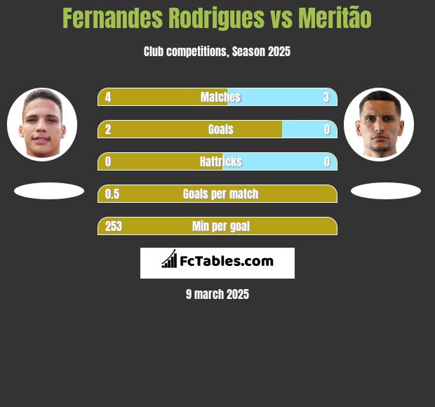 Fernandes Rodrigues vs Meritão h2h player stats