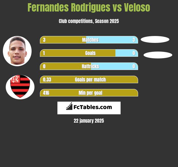 Fernandes Rodrigues vs Veloso h2h player stats