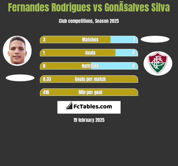 Fernandes Rodrigues vs GonÃ§alves Silva h2h player stats