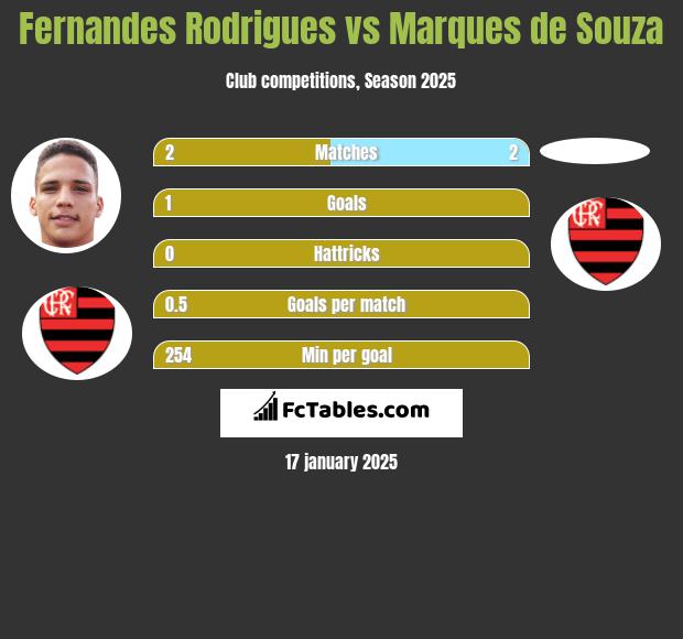 Fernandes Rodrigues vs Marques de Souza h2h player stats