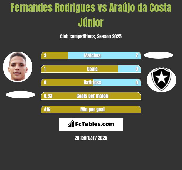 Fernandes Rodrigues vs Araújo da Costa Júnior h2h player stats