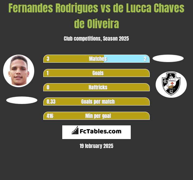 Fernandes Rodrigues vs de Lucca Chaves de Oliveira h2h player stats