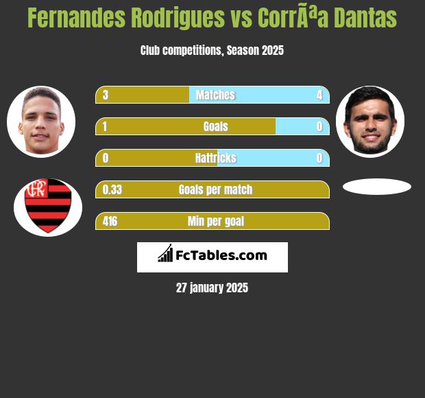 Fernandes Rodrigues vs CorrÃªa Dantas h2h player stats