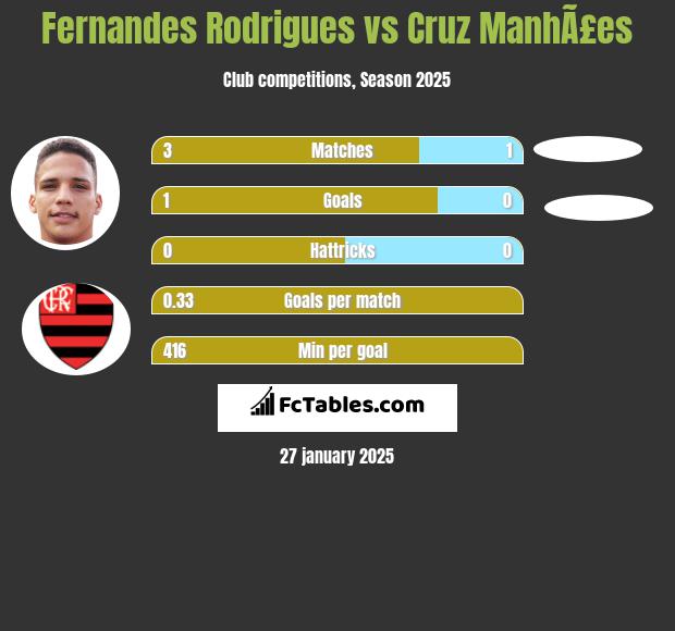 Fernandes Rodrigues vs Cruz ManhÃ£es h2h player stats