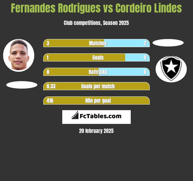 Fernandes Rodrigues vs Cordeiro Lindes h2h player stats