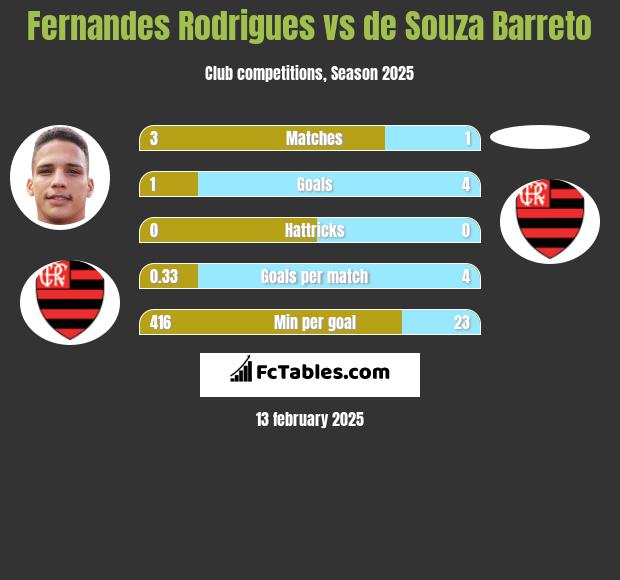 Fernandes Rodrigues vs de Souza Barreto h2h player stats