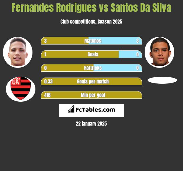 Fernandes Rodrigues vs Santos Da Silva h2h player stats