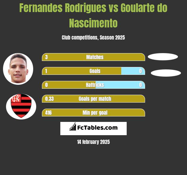 Fernandes Rodrigues vs Goularte do Nascimento h2h player stats