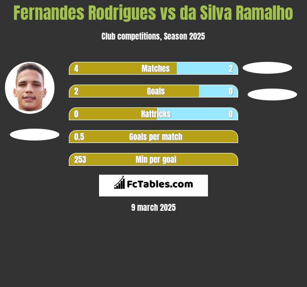 Fernandes Rodrigues vs da Silva Ramalho h2h player stats