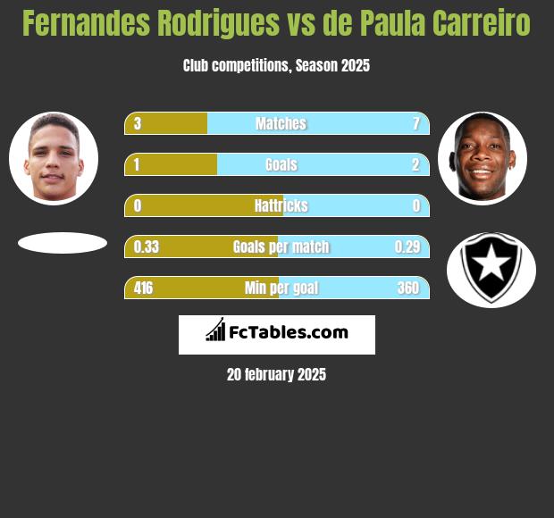 Fernandes Rodrigues vs de Paula Carreiro h2h player stats