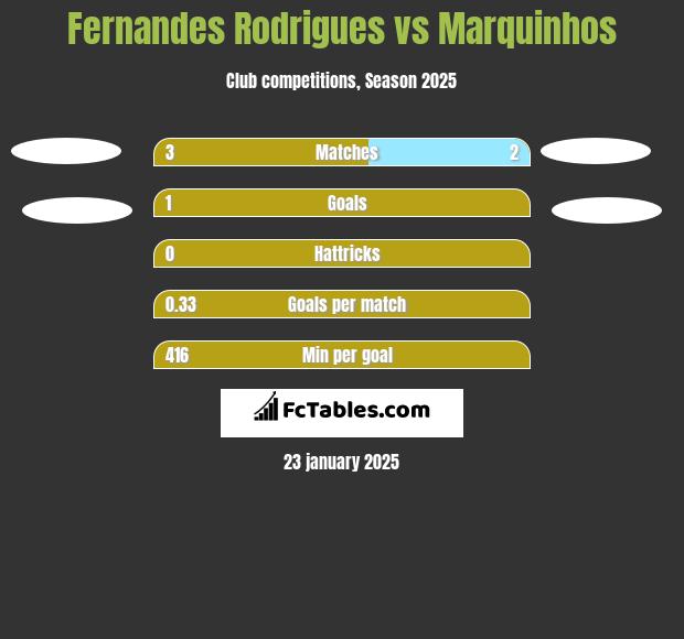 Fernandes Rodrigues vs Marquinhos h2h player stats