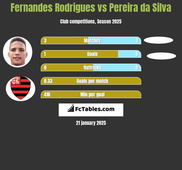 Fernandes Rodrigues vs Pereira da Silva h2h player stats