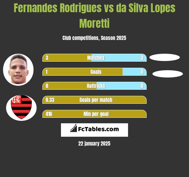 Fernandes Rodrigues vs da Silva Lopes Moretti h2h player stats