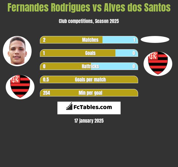 Fernandes Rodrigues vs Alves dos Santos h2h player stats