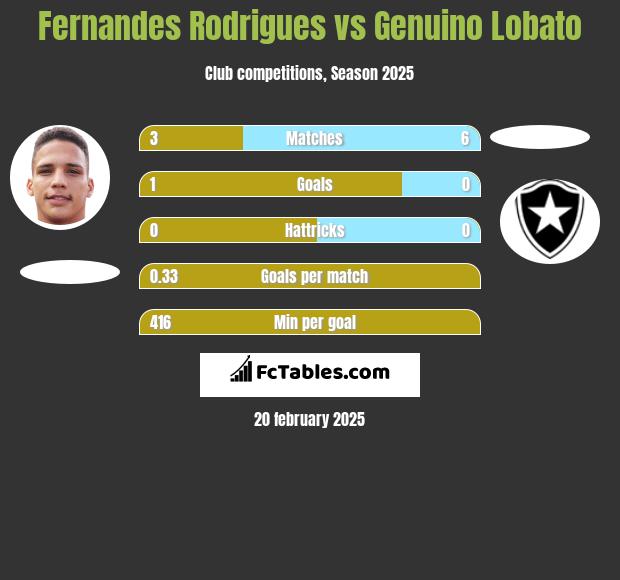 Fernandes Rodrigues vs Genuino Lobato h2h player stats