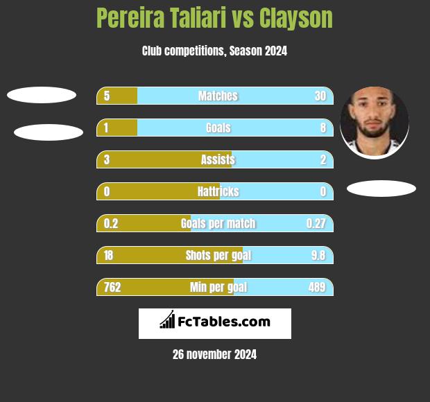 Pereira Taliari vs Clayson h2h player stats