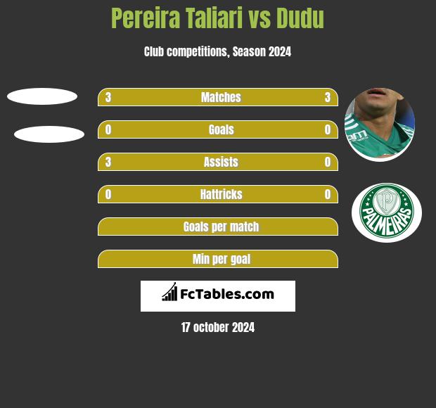 Pereira Taliari vs Dudu h2h player stats