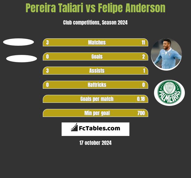 Pereira Taliari vs Felipe Anderson h2h player stats