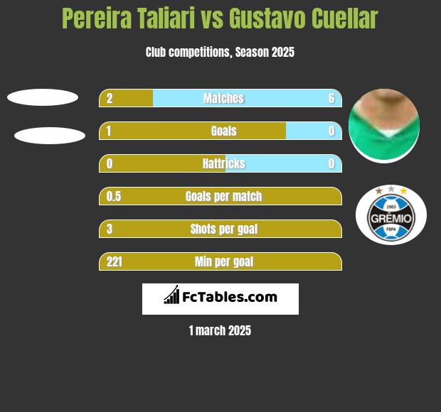 Pereira Taliari vs Gustavo Cuellar h2h player stats