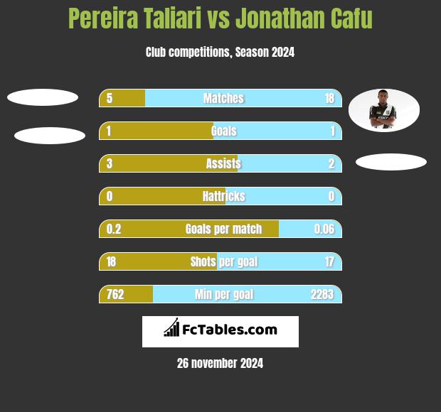 Pereira Taliari vs Jonathan Cafu h2h player stats