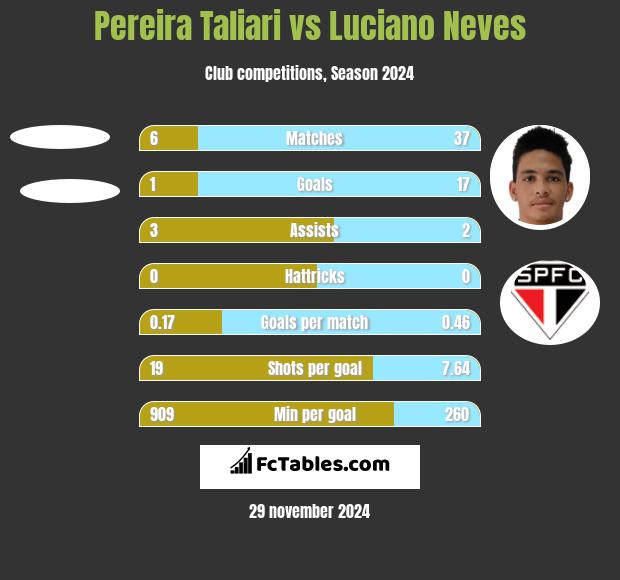 Pereira Taliari vs Luciano Neves h2h player stats