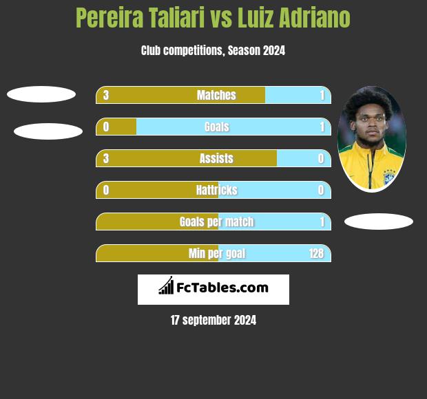 Pereira Taliari vs Luiz Adriano h2h player stats