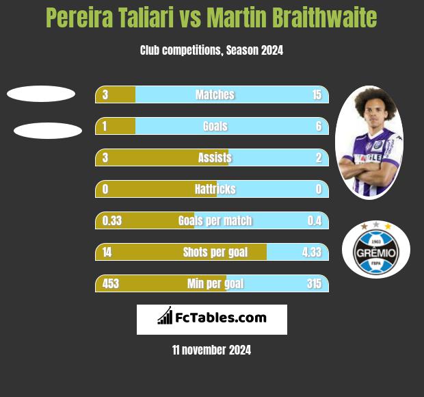 Pereira Taliari vs Martin Braithwaite h2h player stats